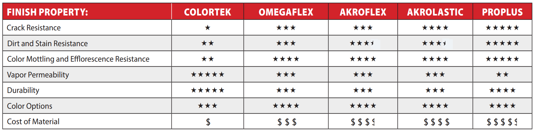 Textured finishes comparison chart.